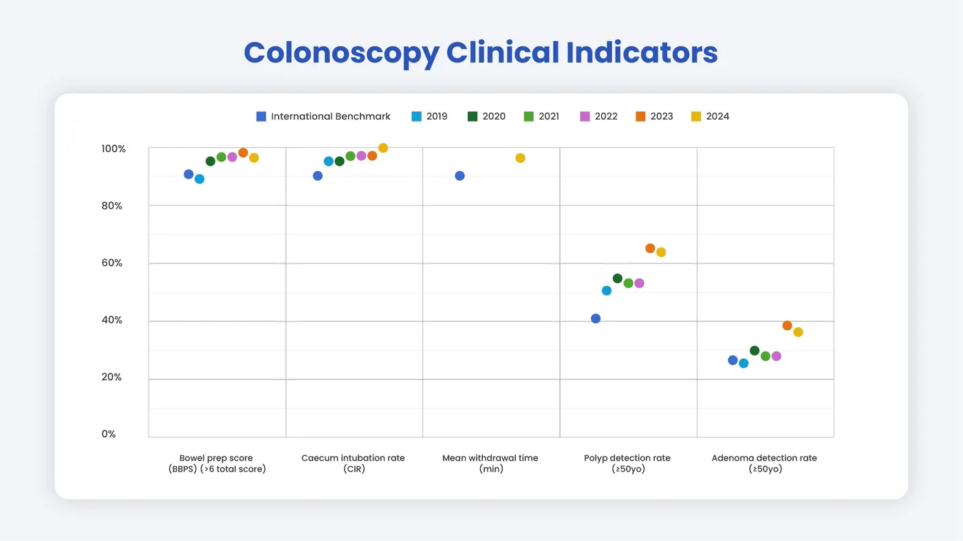 Colonoscopy Clinical Indicator image